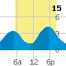 Hunters Point tide chart for Monday, July 15, 2024