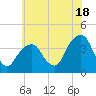 Hunters Point tide chart for Thursday, July 18, 2024