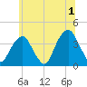 Hunters Point tide chart for Monday, July 1, 2024