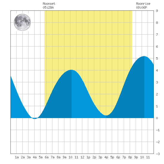 Hunters Point tide chart for Sunday, July 21, 2024