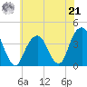 Hunters Point tide chart for Sunday, July 21, 2024