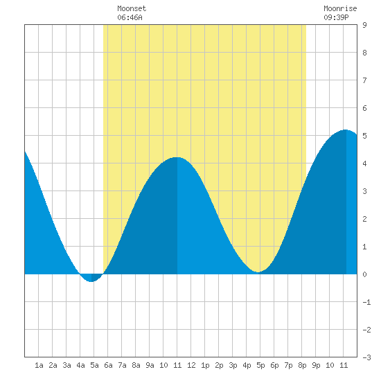 Hunters Point tide chart for Monday, July 22, 2024