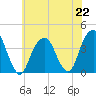Hunters Point tide chart for Monday, July 22, 2024