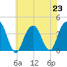 Hunters Point tide chart for Tuesday, July 23, 2024