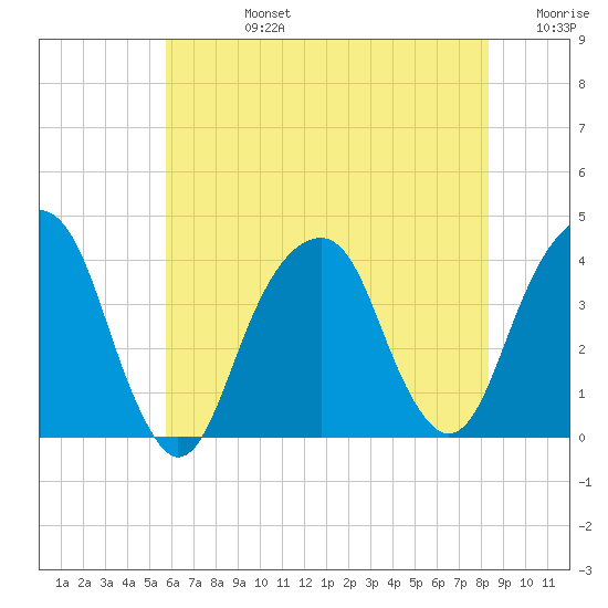 Hunters Point tide chart for Wednesday, July 24, 2024