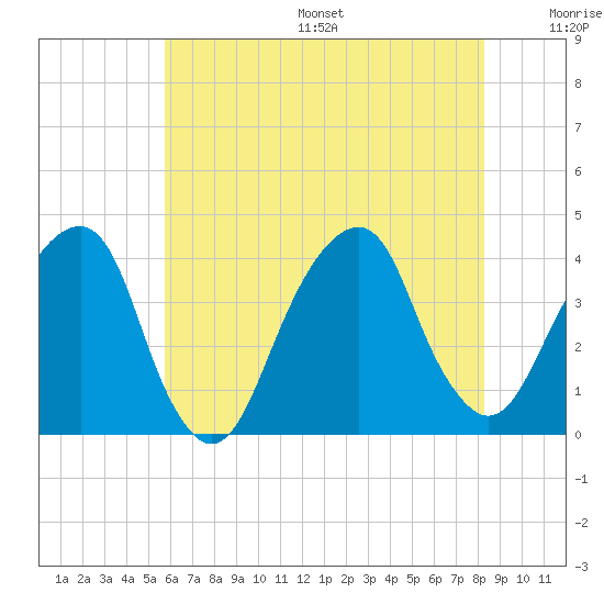 Hunters Point tide chart for Friday, July 26, 2024