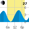 Hunters Point tide chart for Saturday, July 27, 2024