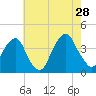 Hunters Point tide chart for Sunday, July 28, 2024