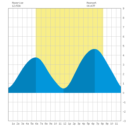 Hunters Point tide chart for Tuesday, July 30, 2024