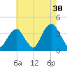Hunters Point tide chart for Tuesday, July 30, 2024