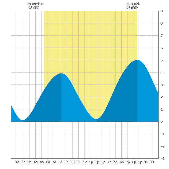 Hunters Point tide chart for Wednesday, July 3, 2024