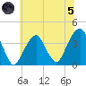 Hunters Point tide chart for Friday, July 5, 2024
