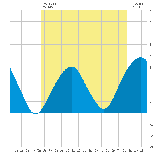 Hunters Point tide chart for Saturday, July 6, 2024