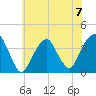 Hunters Point tide chart for Sunday, July 7, 2024