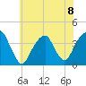 Hunters Point tide chart for Monday, July 8, 2024