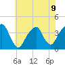 Hunters Point tide chart for Tuesday, July 9, 2024