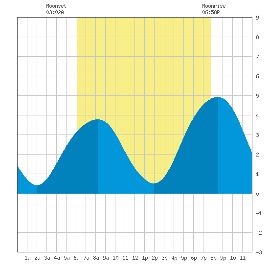 Hunters Point tide chart for Saturday, August 17, 2024