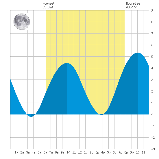Hunters Point tide chart for Monday, August 19, 2024