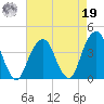 Hunters Point tide chart for Monday, August 19, 2024