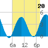 Hunters Point tide chart for Tuesday, August 20, 2024