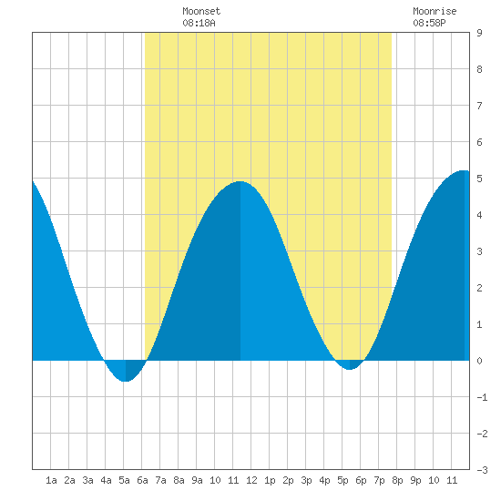 Hunters Point tide chart for Wednesday, August 21, 2024
