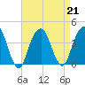 Hunters Point tide chart for Wednesday, August 21, 2024