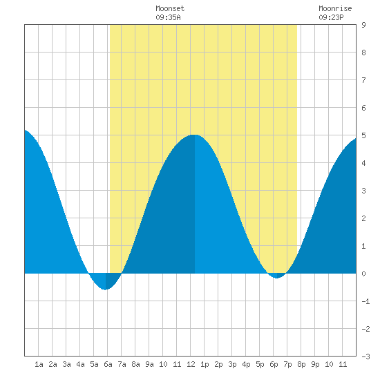 Hunters Point tide chart for Thursday, August 22, 2024