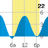 Hunters Point tide chart for Thursday, August 22, 2024