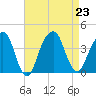 Hunters Point tide chart for Friday, August 23, 2024