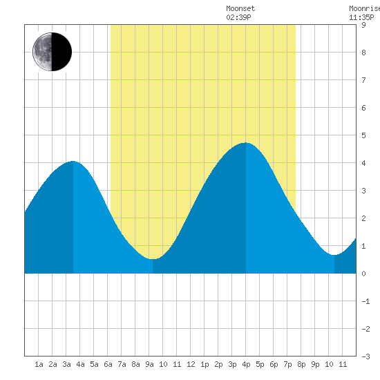 Hunters Point tide chart for Monday, August 26, 2024
