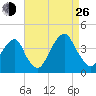 Hunters Point tide chart for Monday, August 26, 2024