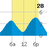Hunters Point tide chart for Wednesday, August 28, 2024