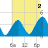 Hunters Point tide chart for Friday, August 2, 2024