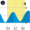 Hunters Point tide chart for Sunday, August 4, 2024
