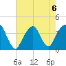 Hunters Point tide chart for Tuesday, August 6, 2024