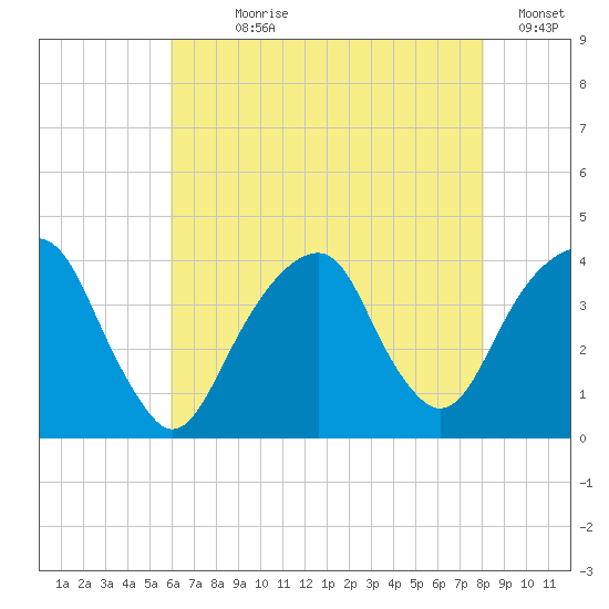 Hunters Point tide chart for Wednesday, August 7, 2024