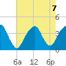 Hunters Point tide chart for Wednesday, August 7, 2024