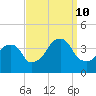Hunters Point tide chart for Tuesday, September 10, 2024
