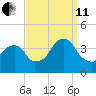 Hunters Point tide chart for Wednesday, September 11, 2024