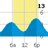 Hunters Point tide chart for Friday, September 13, 2024