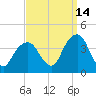 Hunters Point tide chart for Saturday, September 14, 2024