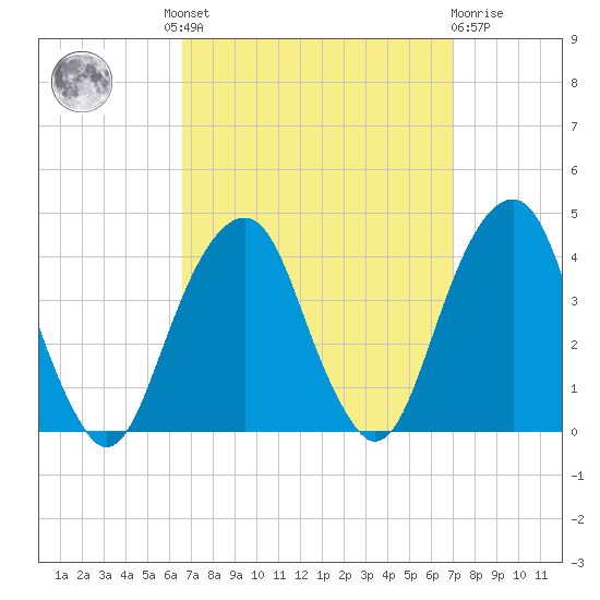 Hunters Point tide chart for Tuesday, September 17, 2024