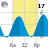 Hunters Point tide chart for Tuesday, September 17, 2024