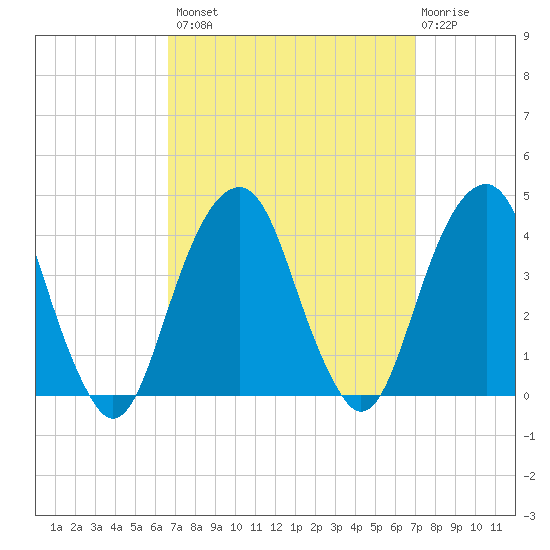 Hunters Point tide chart for Wednesday, September 18, 2024