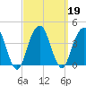 Hunters Point tide chart for Thursday, September 19, 2024