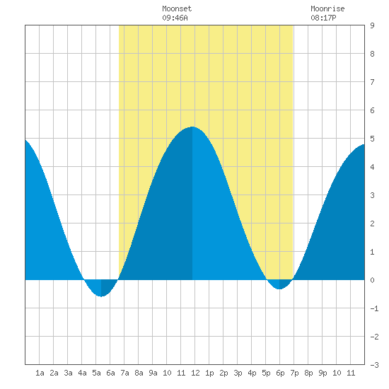 Hunters Point tide chart for Friday, September 20, 2024