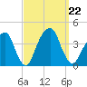 Hunters Point tide chart for Sunday, September 22, 2024