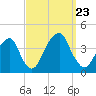 Hunters Point tide chart for Monday, September 23, 2024