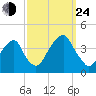 Hunters Point tide chart for Tuesday, September 24, 2024