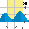 Hunters Point tide chart for Wednesday, September 25, 2024